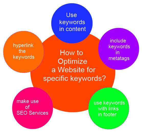 The Importance of LSI Keywords