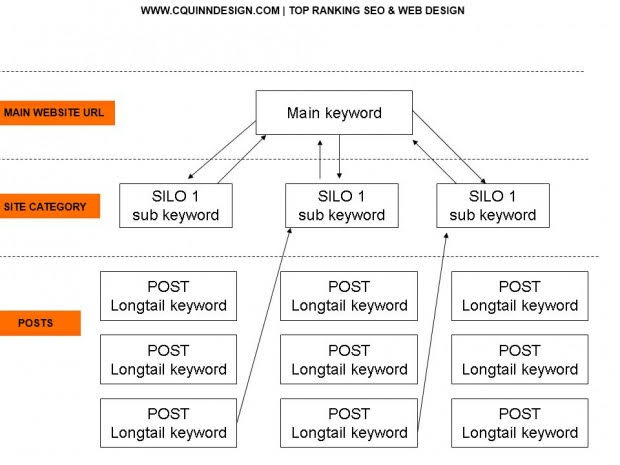 SILOING AND SEARCH ENGINE OPTIMIZATION
